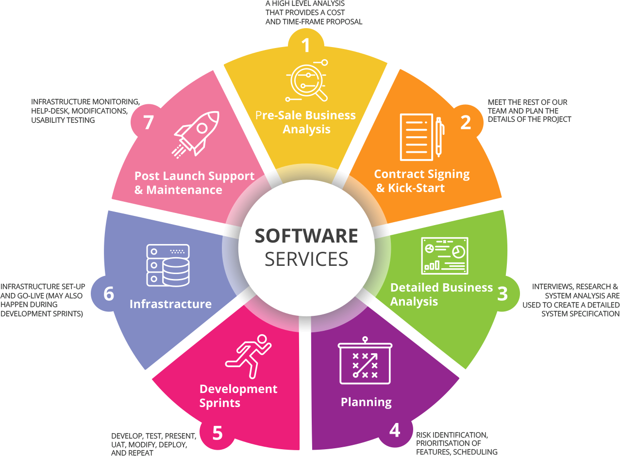 Программа development. Software Development Plan. Software Development services Contract. Test Plan of Development software. System Analysis.